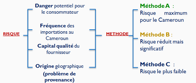 Schéma de sélection de la route en fonction du risque